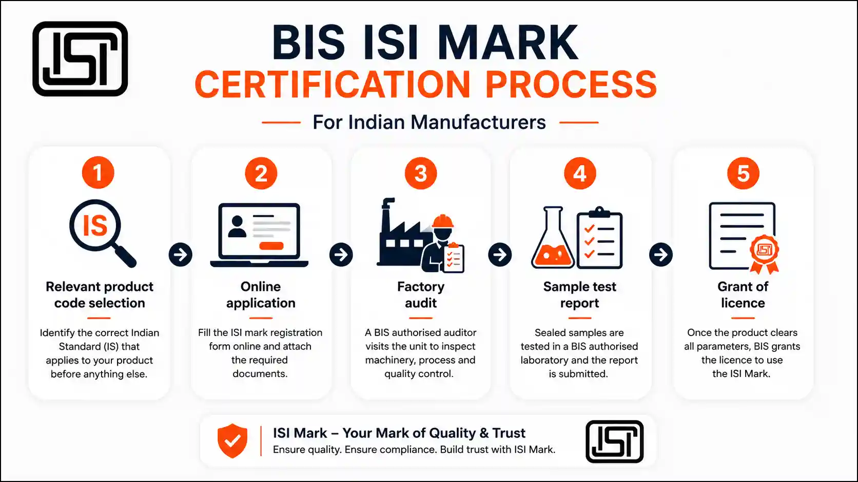 BIS ISI Mark Certification Process for Indian Manufacturers