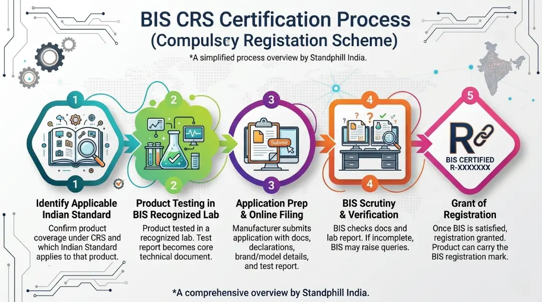 BIS CRS Certification Process Diagram